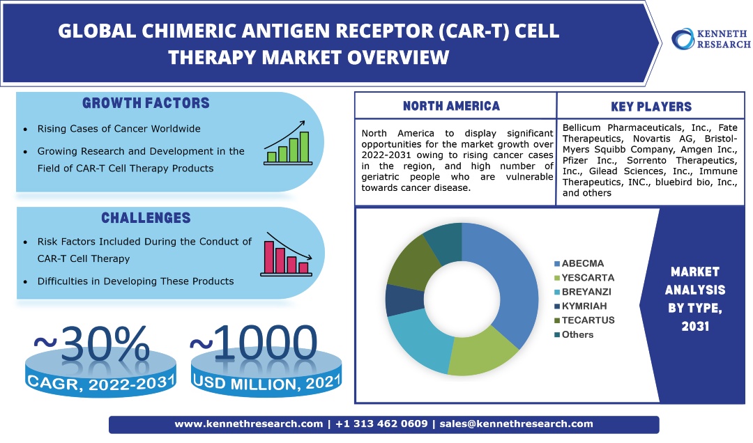 Chimeric Antigen Receptor (CAR-T) Cell Therapy Market Trends, Industry Analysis